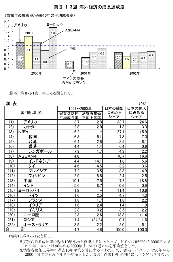 $BBh(BII-1-3$B?^!!3$307P:Q$N@.D9C#@.EY(B
