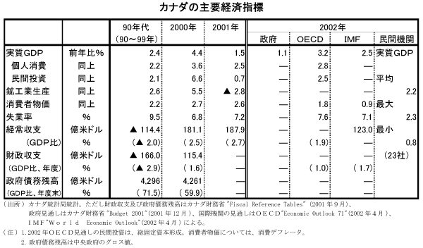 $B%+%J%@$N<gMW7P:Q;XI8(B
