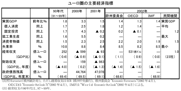 $B%f!<%m7w$N<gMW7P:Q;XI8(B