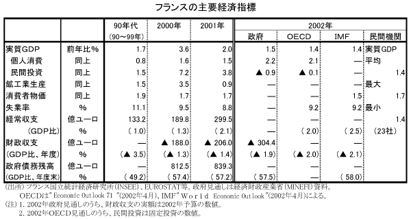 $B%U%i%s%9$N<gMW7P:Q;XI8(B