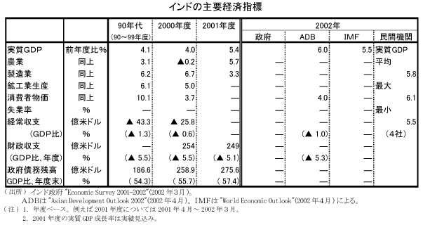 $B%$%s%I$N<gMW7P:Q;XI8(B