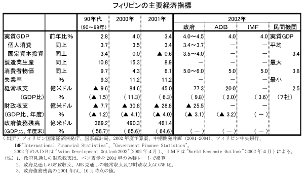 $B%U%#%j%T%s$N<gMW7P:Q;XI8(B