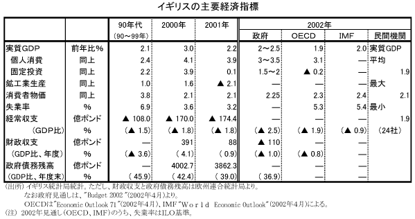 $B%$%.%j%9$N<gMW7P:Q;XI8(B
