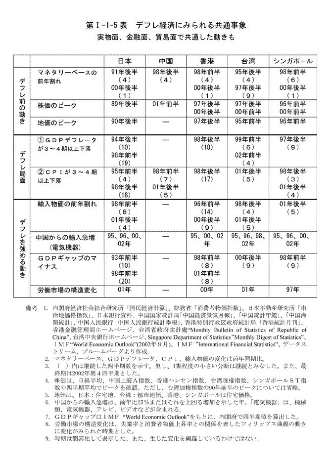 $BBh(BI-1-5$BI=!!%G%U%l7P:Q$K$_$i$l$k6&DL;v>](B