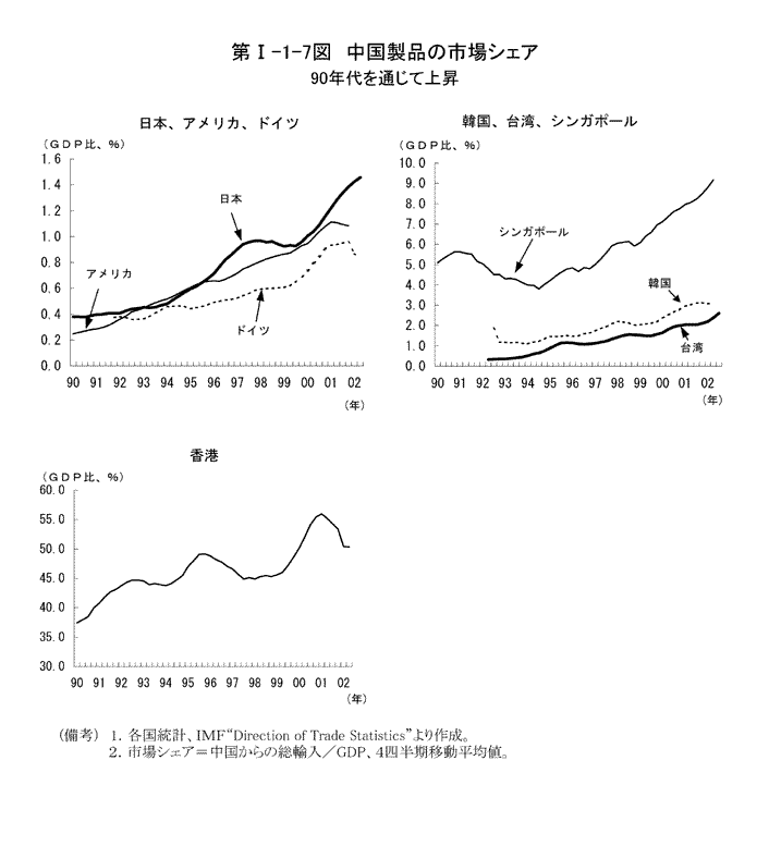 $BBh(BI-1-7$B?^!!Cf9q@=IJ$N;T>l%7%'%