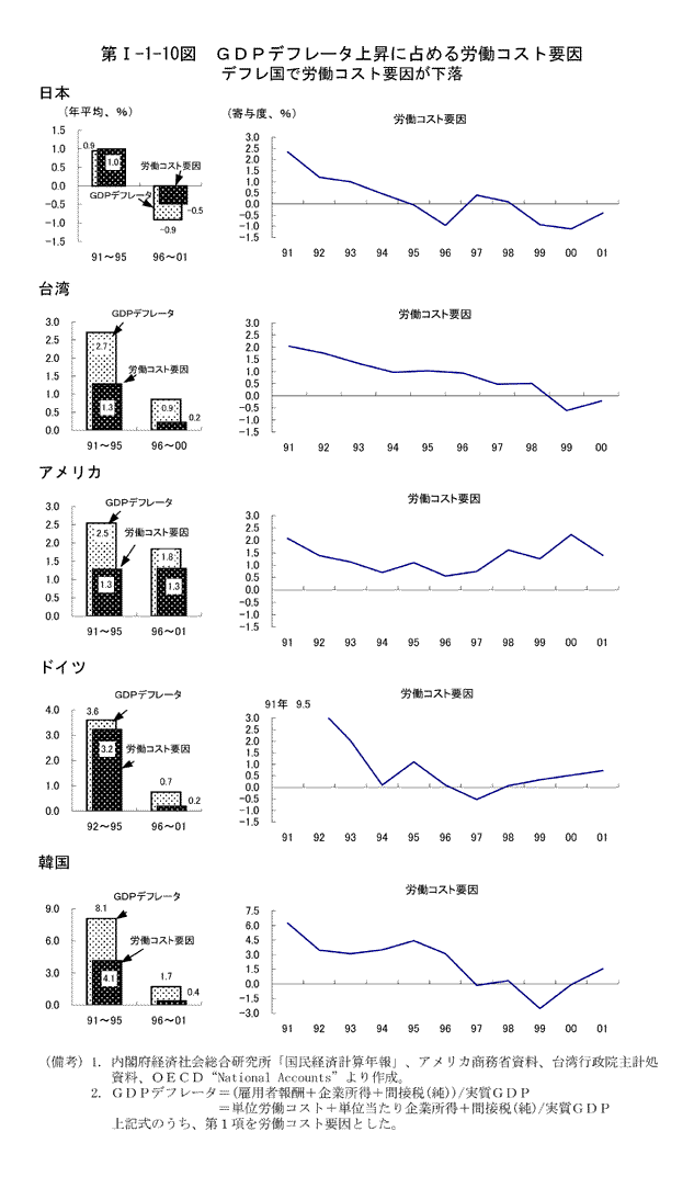 $BBh(BI-1-10$B?^!!#G#D#P%G%U%l!<%?>e>:$K@j$a$kO+F/%3%9%HMW0x(B