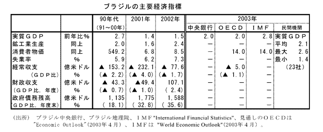 $B%V%i%8%k$N<gMW7P:Q;XI8(B