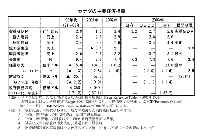 $B%+%J%@$N<gMW7P:Q;XI8(B