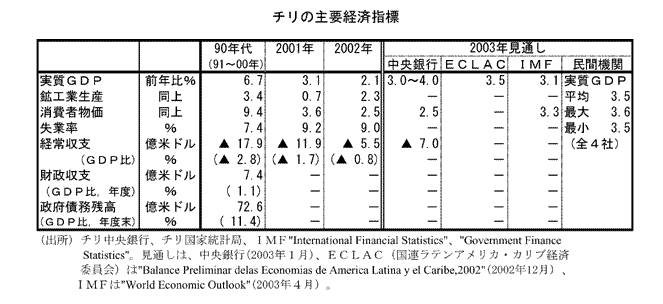 $B%A%j$N<gMW7P:Q;XI8(B