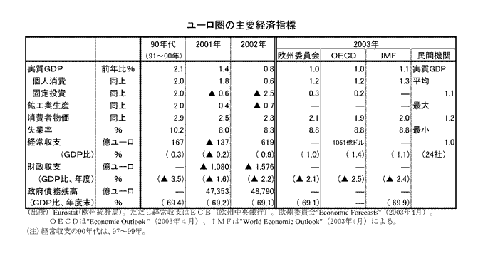 $B%f!<%m7w$N<gMW7P:Q;XI8(B