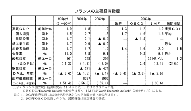 $B%U%i%s%9$N<gMW7P:Q;XI8(B