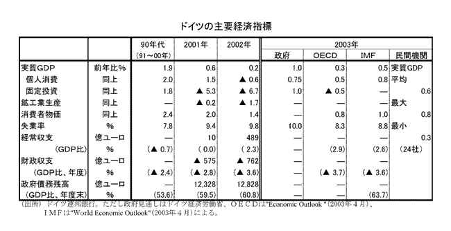 $B%I%$%D$N<gMW7P:Q;XI8(B