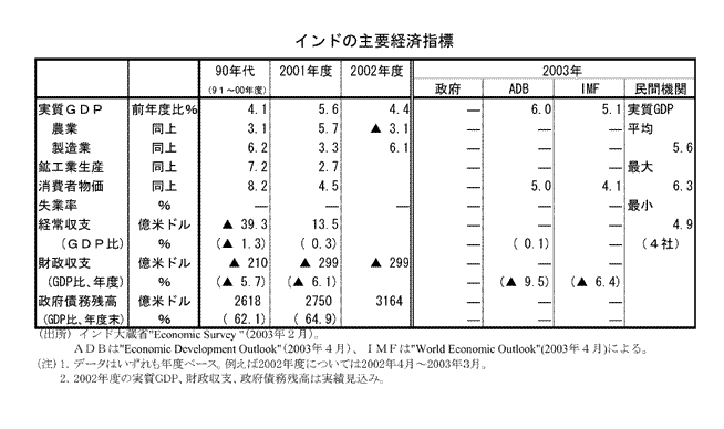 $B%$%s%I$N<gMW7P:Q;XI8(B