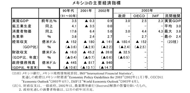 $B%a%-%7%3$N<gMW7P:Q;XI8(B