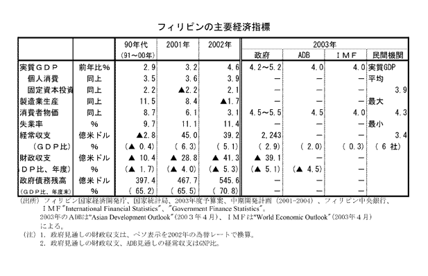 $B%U%#%j%T%s$N<gMW7P:Q;XI8(B