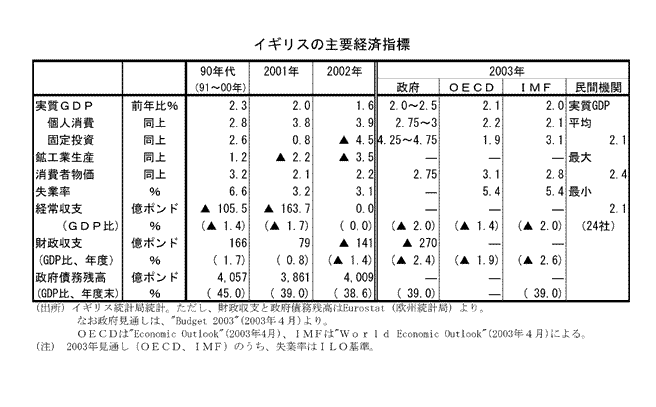$B%$%.%j%9$N<gMW7P:Q;XI8(B