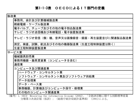 $BBh(B1-1-3$BI=!!#O#E#C#D$K$h$k#I#TItLg$NDj5A(B