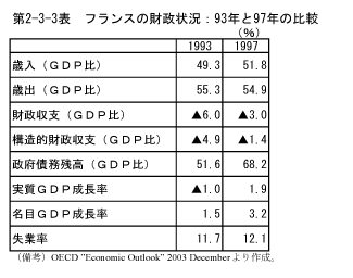 $BBh(B2-3-3$BI=!!%U%i%s%9$N:b@/>u67!'(B93$BG/$H(B97$BG/$NHf3S(B