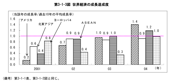 $BBh(B3-1-3$B?^!!@$3&7P:Q$N@.D9C#@.EY(B