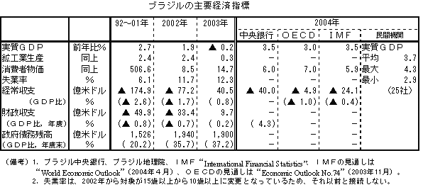 $B%V%i%8%k$N<gMW7P:Q;XI8(B
