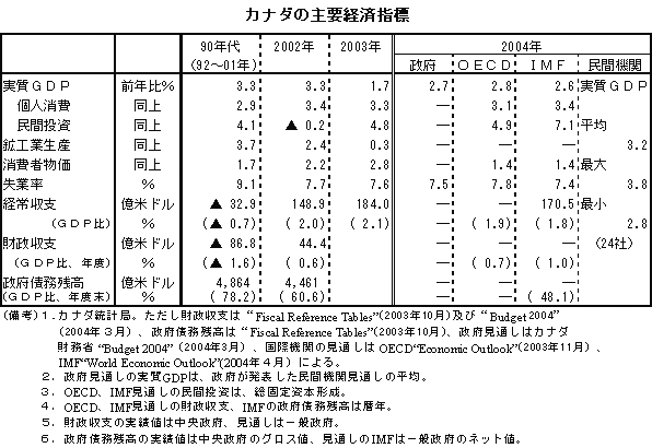 $B%+%J%@$N<gMW7P:Q;XI8(B