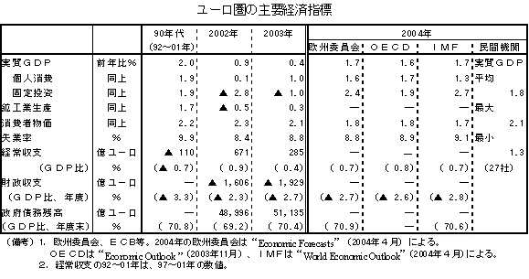 $B%f!<%m7w$N<gMW7P:Q;XI8(B