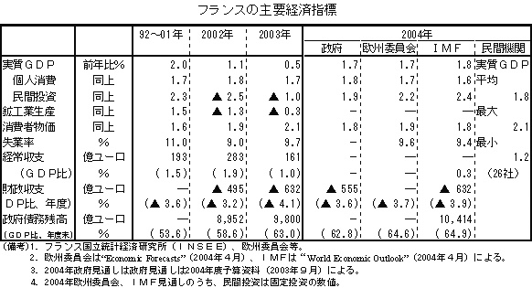 $B%U%i%s%9$N<gMW7P:Q;XI8(B