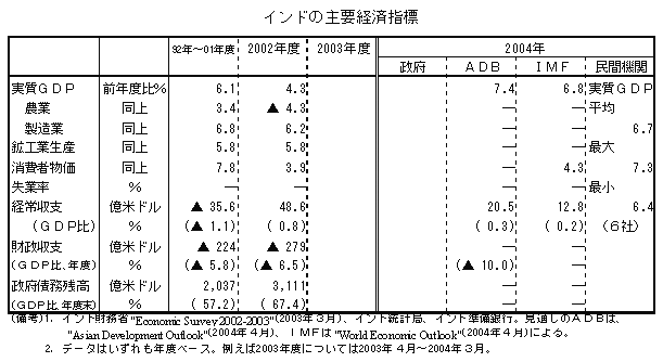 $B%$%s%I$N<gMW7P:Q;XI8(B