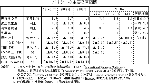 $B%a%-%7%3$N<gMW7P:Q;XI8(B