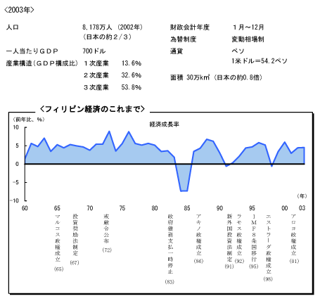 $B%U%#%j%T%s7P:Q$N$3$l$^$G(B