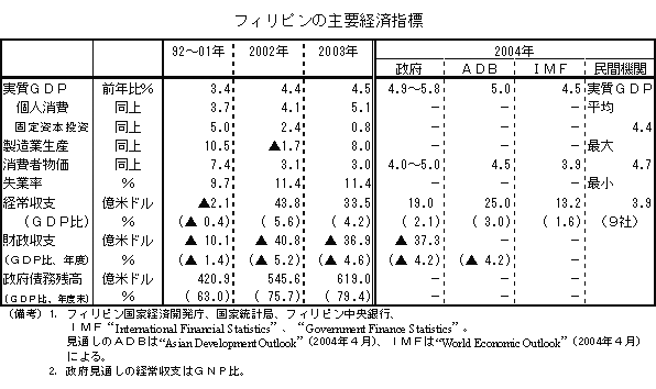 $B%U%#%j%T%s$N<gMW7P:Q;XI8(B