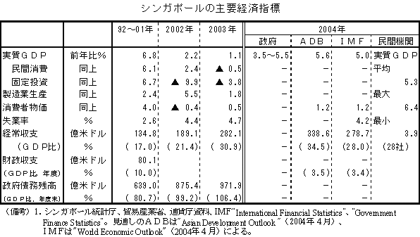 $B%7%s%,%]!<%k$N<gMW7P:Q;XI8(B