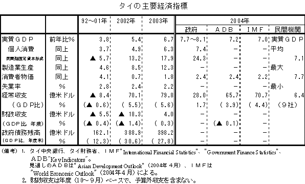 $B%?%$$N<gMW7P:Q;XI8(B