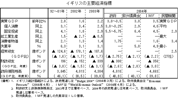 $B%$%.%j%9$N<gMW7P:Q;XI8(B