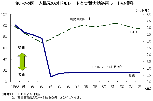 $BBh(J1-2-2$B?^!!?ML185$NBP%I%k%l!<%H$H<B8z0YBX%l!<%H$N?d0\(J