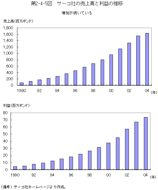$BBh(J2-4-5$B?^!!%5!<%3<R$NGd$j>e$29b$HMx1W$N?d0\(J