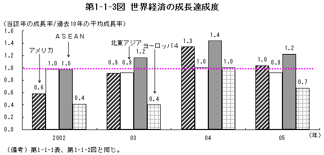 $BBh(J1-1-3$B?^!!@$3&7P:Q$N@.D9C#@.EY(J