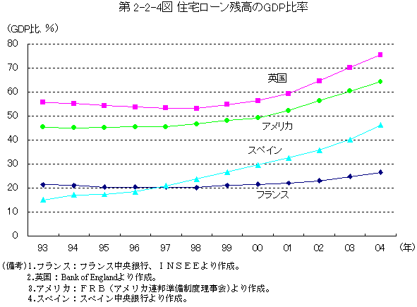 $BBh(J2-2-4$B?^(J  $B=;Bp%m!<%s;D9b$N(JGDP$BHfN((J