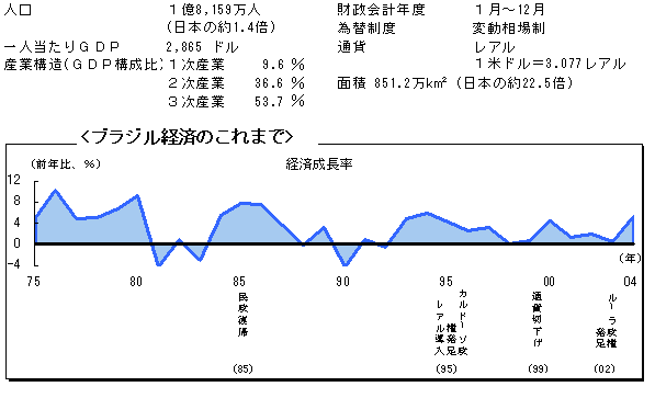 $B%V%i%8%k7P:Q$N$3$l$^$G(J