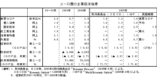$B%f!<%m7w$N<gMW7P:Q;XI8(B