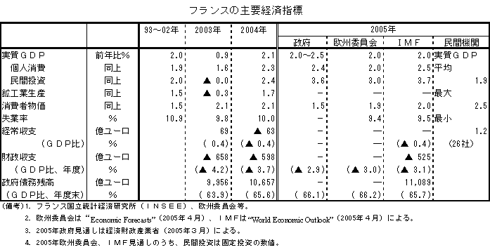 $B%U%i%s%9$N<gMW7P:Q;XI8(J