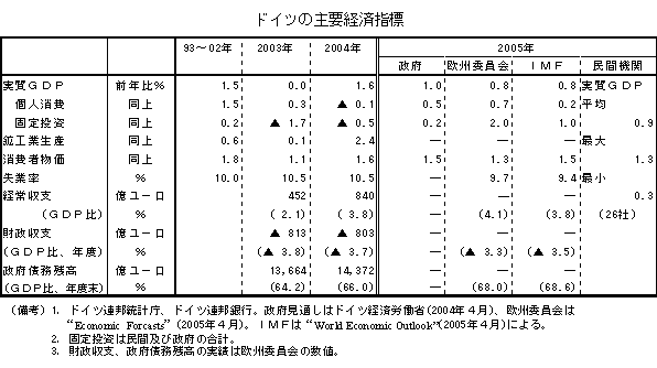 $B%I%$%D$N<gMW7P:Q;XI8(B