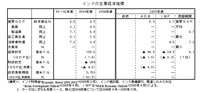 $B%$%s%I$N<gMW7P:Q;XI8(J