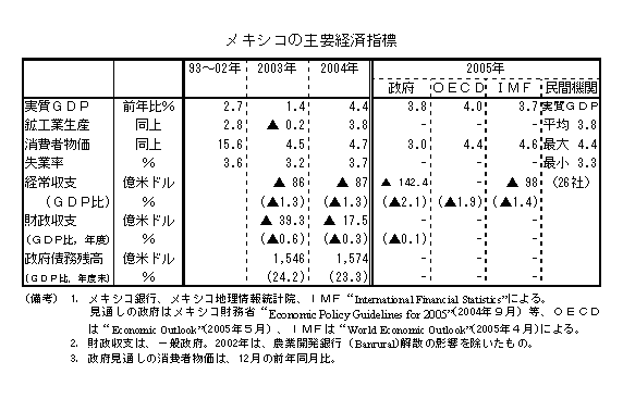$B%a%-%7%3$N<gMW7P:Q;XI8(J