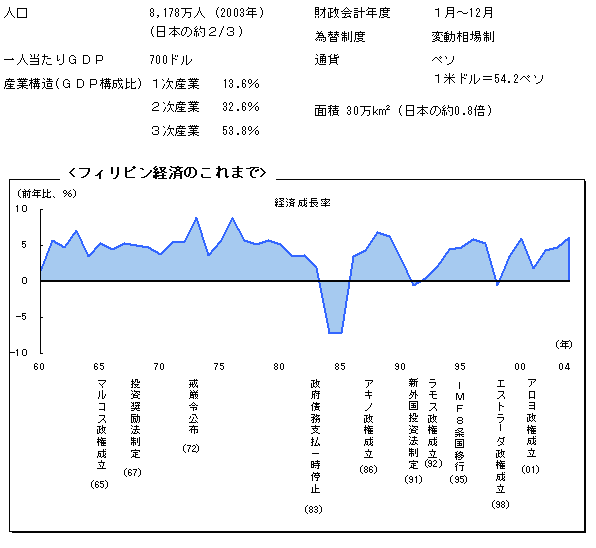 $B%U%#%j%T%s7P:Q$N$3$l$^$G(J