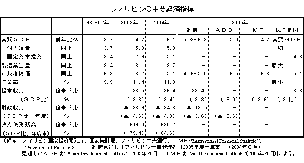 $B%U%#%j%T%s$N<gMW7P:Q;XI8(J