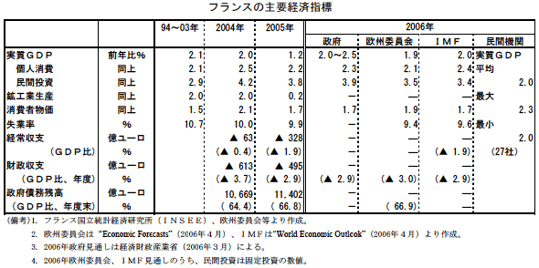 $B%U%i%s%9$N<gMW7P:Q;XI8(B