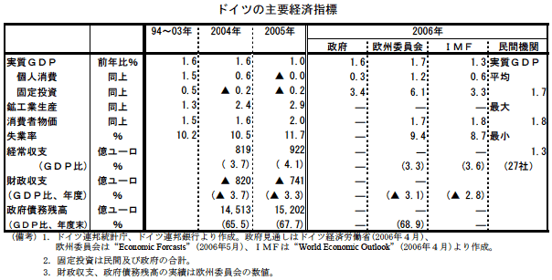 $B%I%$%D$N<gMW7P:Q;XI8(B