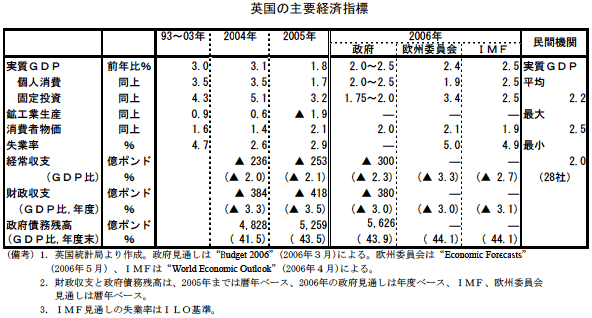 $B%$%.%j%9$N<gMW7P:Q;XI8(B