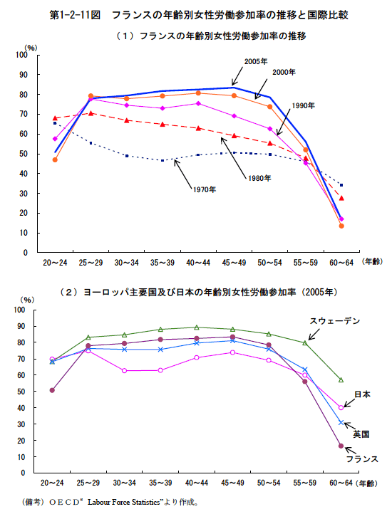 $BBh(B1-2-11$B?^!!%U%i%s%9$NG/NpJL=w@-O+F/;22CN($N?d0\$H9q:]Hf3S(B